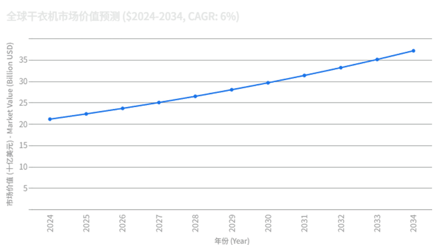 全球干衣機市場強勁增長，OEM/ODM合作成為品牌戰略要地